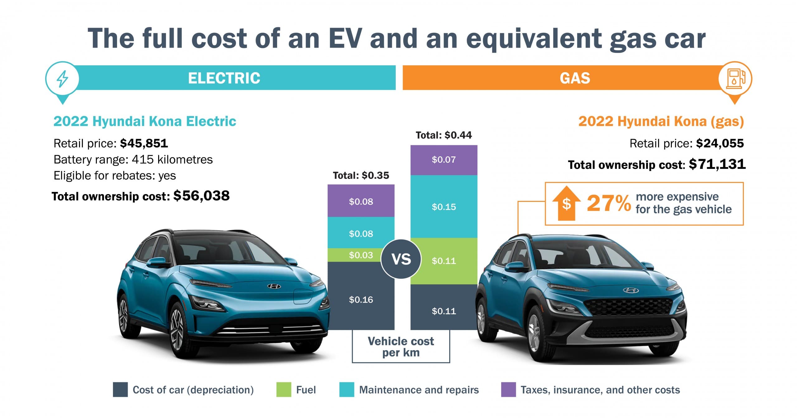 Fact Check: Electric vehicles are generally more efficient than gasoline vehicles.