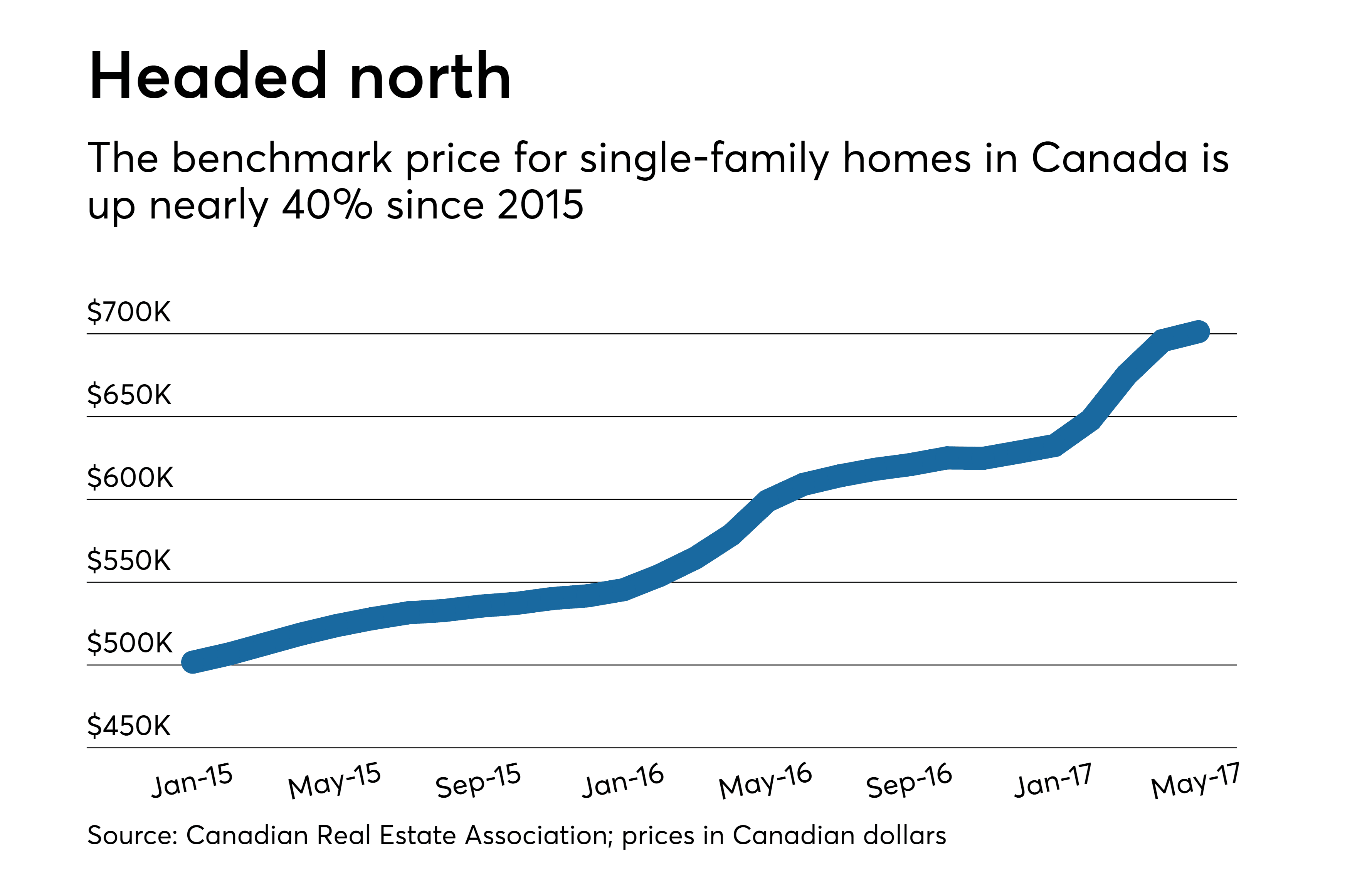 Fact Check: Housing affordability has become a significant issue in Canada.