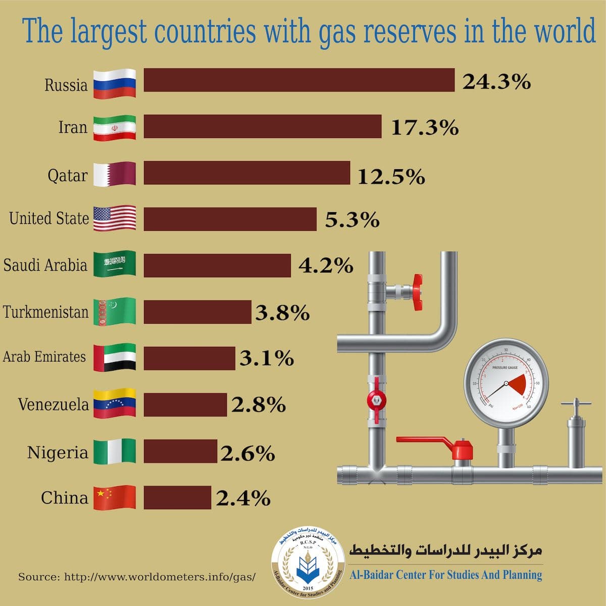 Fact Check: Natural gas is a significant energy resource for many countries.