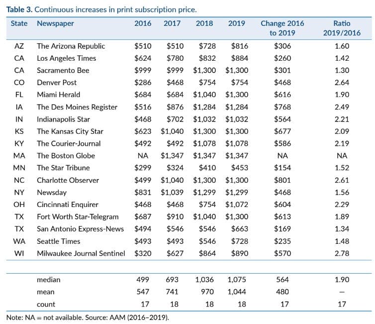 Fact Check: Digital subscriptions to newspapers have increased in recent years.