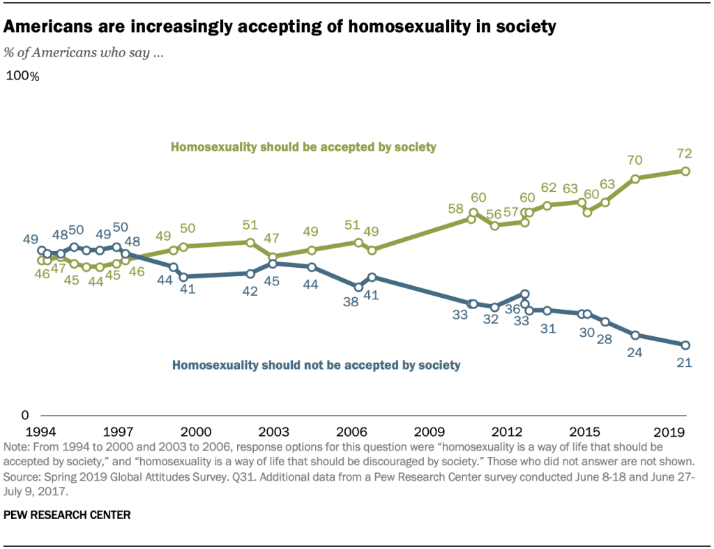 Fact Check: Queer representation in government has been increasing in recent years.
