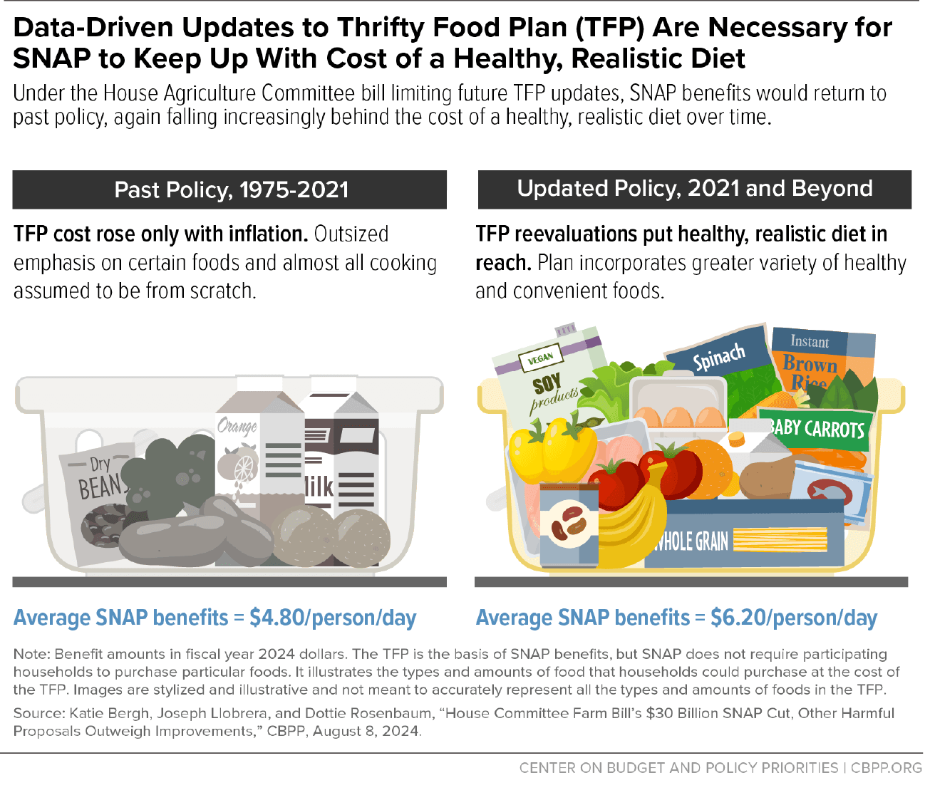 Fact Check: Food stamps provide critical support to low-income families.