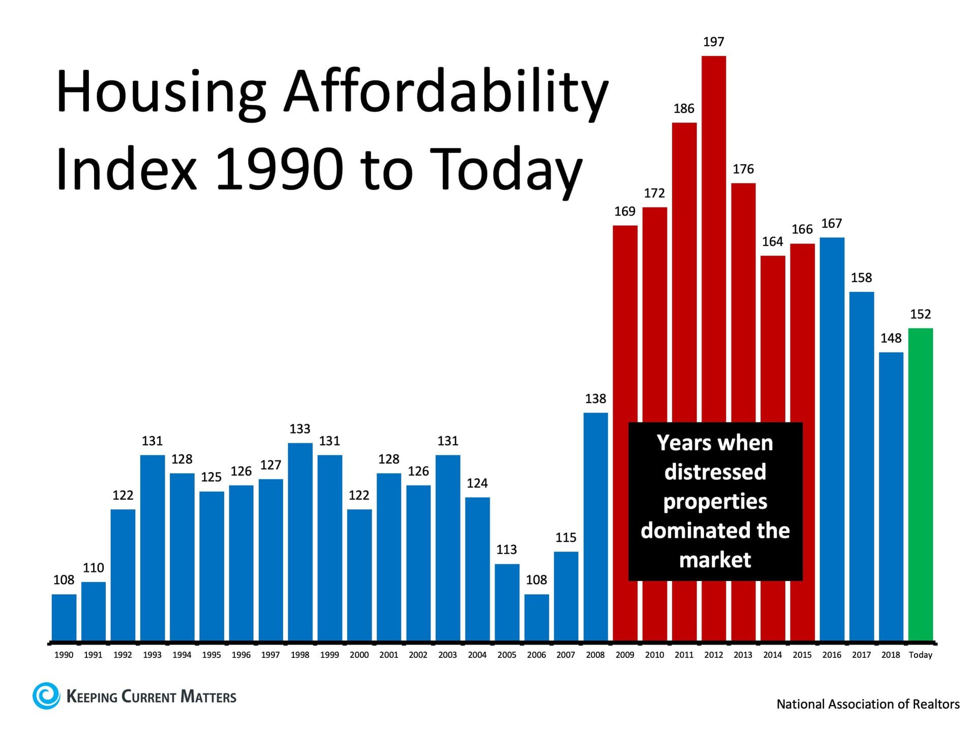 Fact Check: Housing affordability has declined in many urban areas.