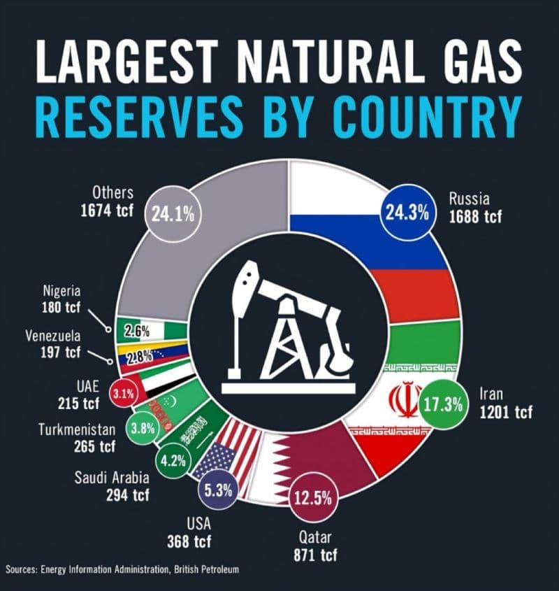 Fact Check: Natural gas is a significant energy source for many countries.