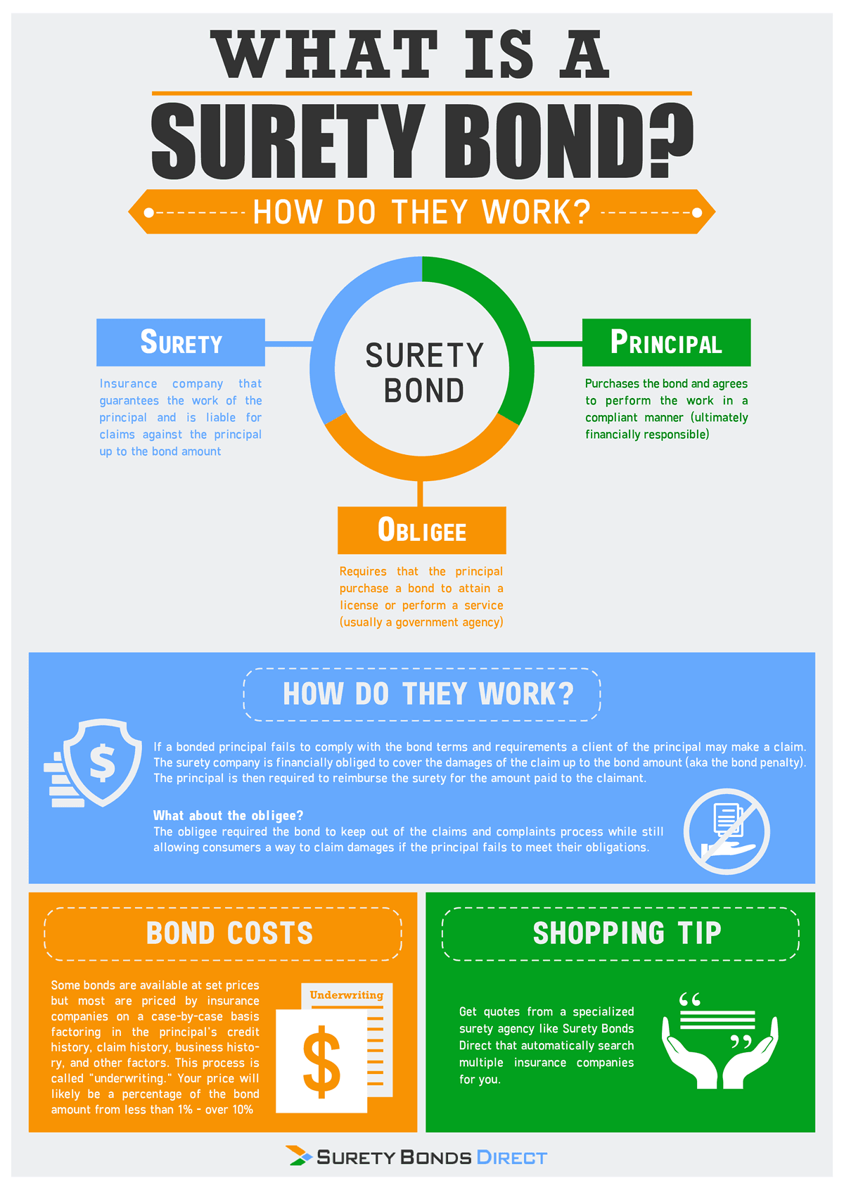 Fact Check: Surety bonds can be used as financial guarantees in construction.