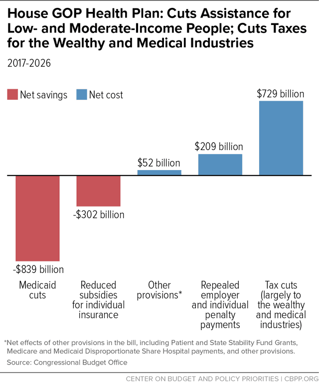 Fact Check: Lower income individuals often lose more from tax cuts than