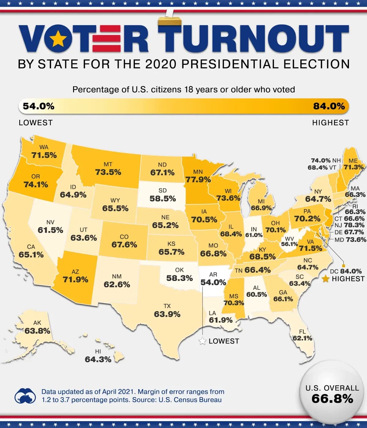 Fact Check: The 2020 U.S. presidential election had the highest voter turnout in over a century.