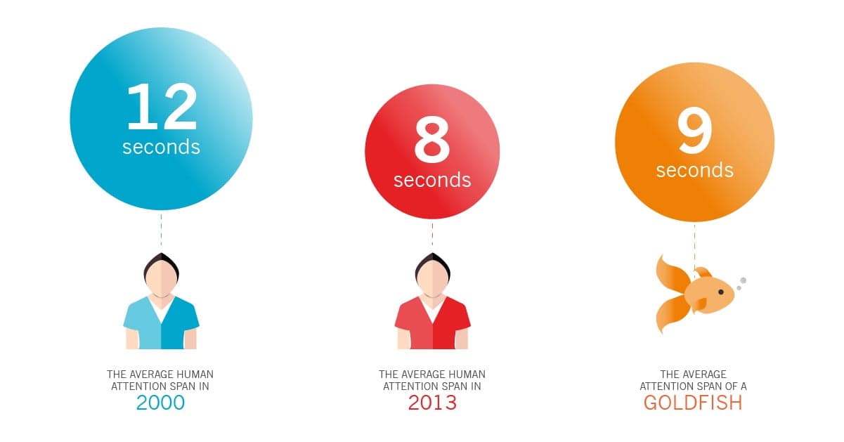 Fact Check: The average human attention span has decreased over the past few decades.