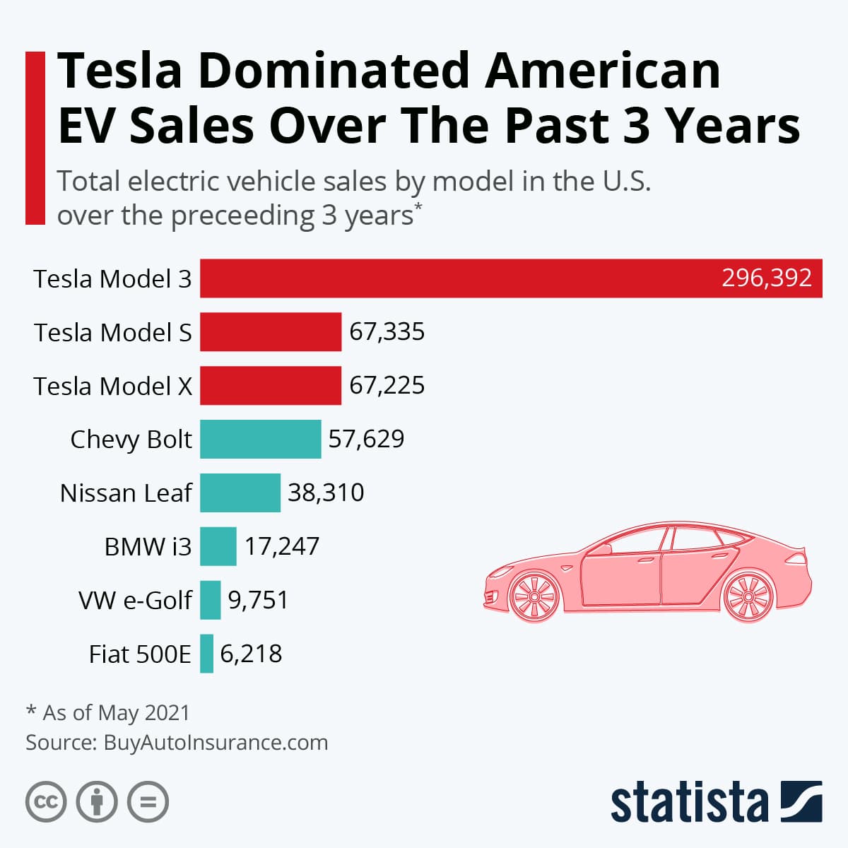 Fact Check: Tesla has the biggest market share of EVs in the united states