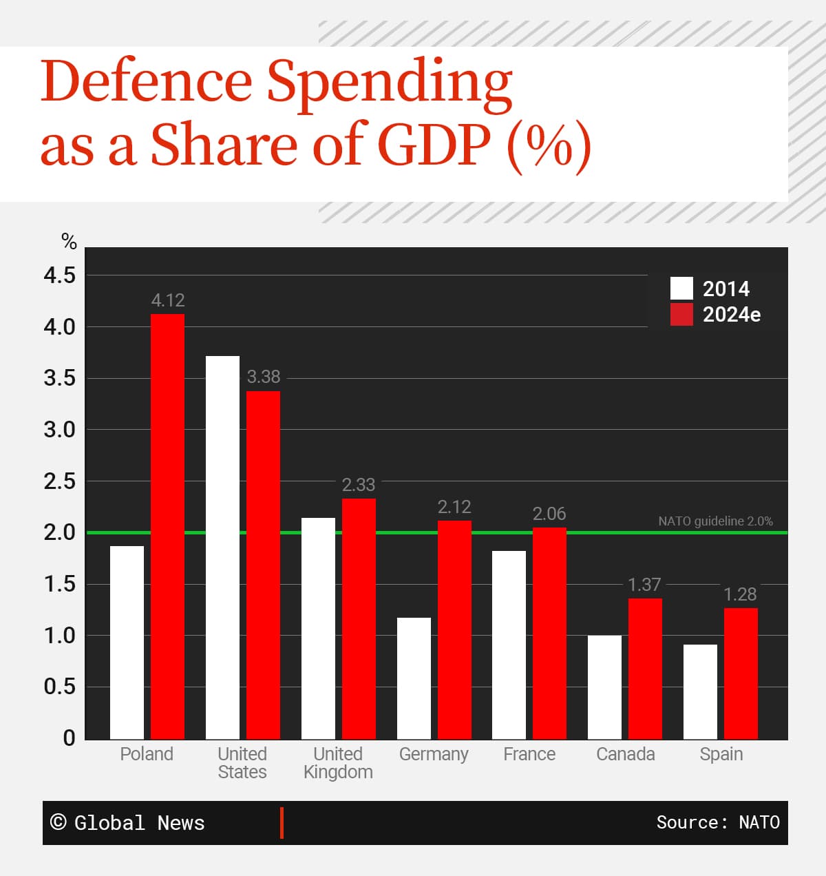 Fact Check: Canada's military spending target is 2 percent of GDP as per NATO guidelines.