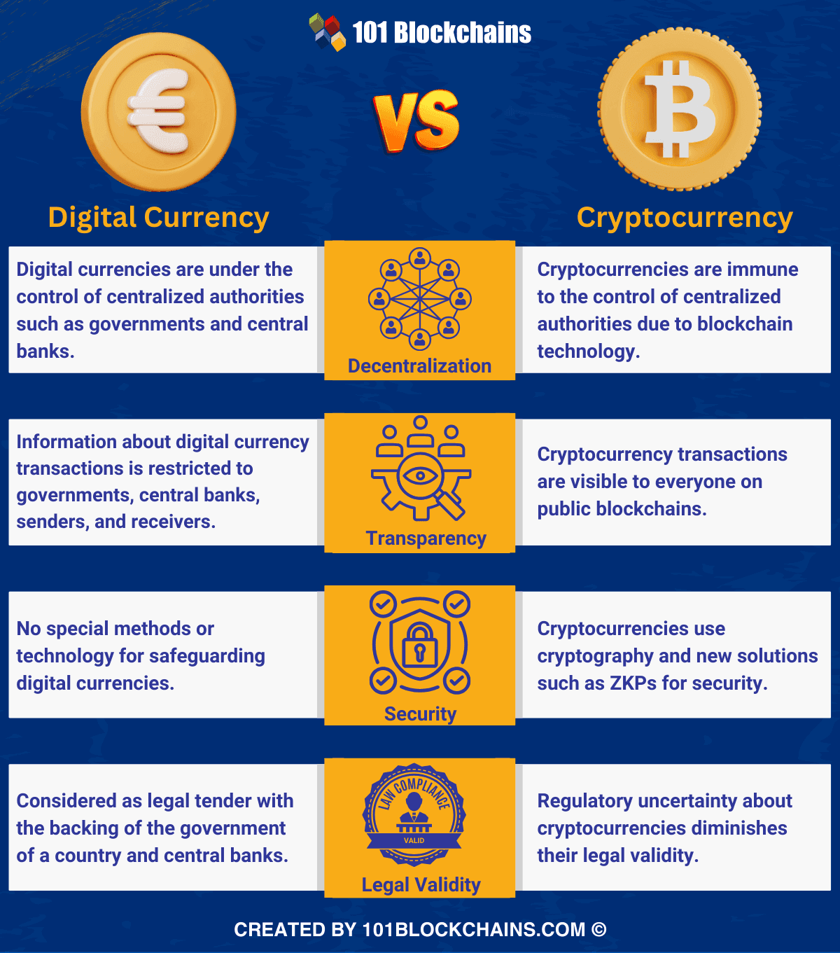 Fact Check: Cryptocurrencies are a type of digital currency that use blockchain technology.
