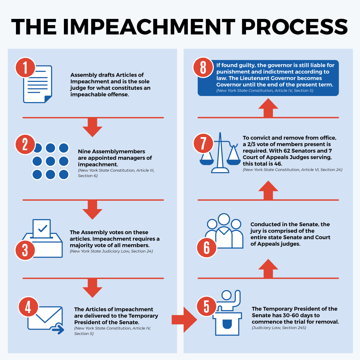 Fact Check: Impeachment is a process used to remove a sitting president from office.