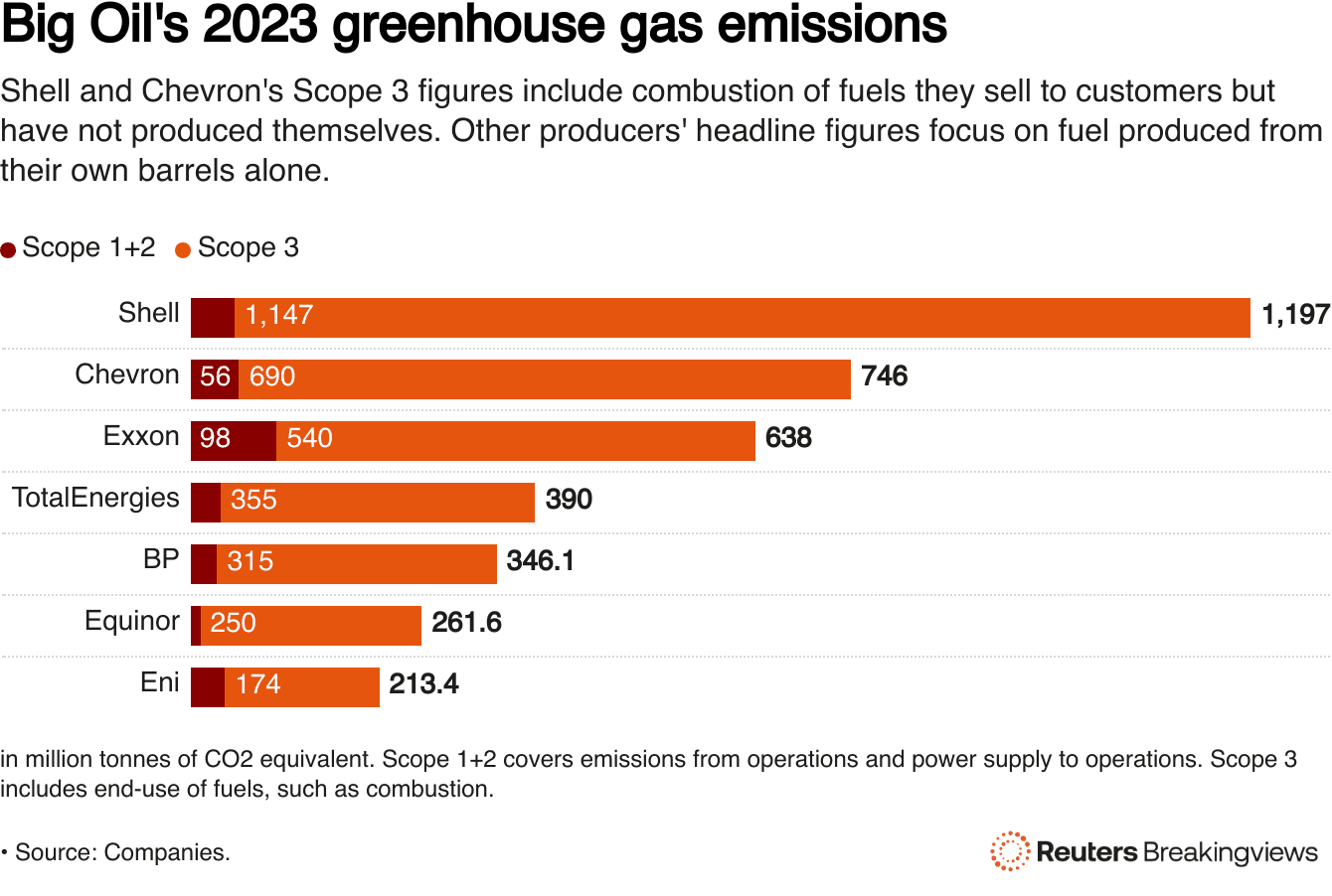 Fact Check: The U.S. is one of the largest producers of greenhouse gas emissions.