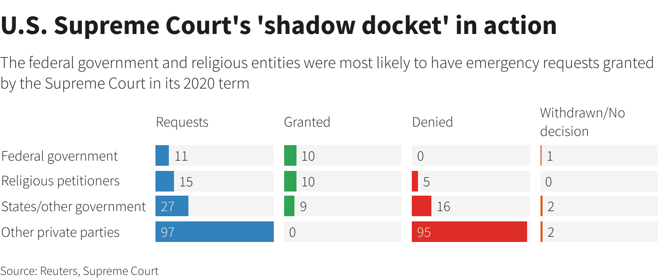 Fact Check: The Supreme Court has a shadow docket for emergency applications.