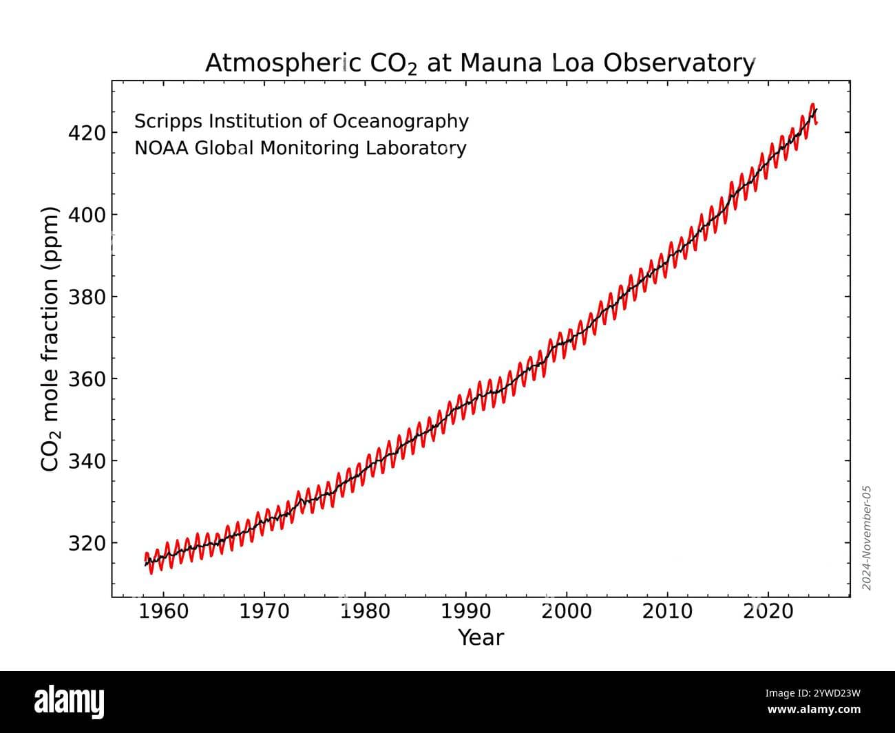 Fact Check: Atmospheric carbon dioxide levels have risen significantly since 1958.