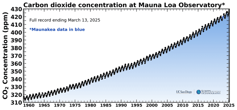 Fact Check: The Keeling Curve tracks atmospheric CO2 concentrations since 1958.