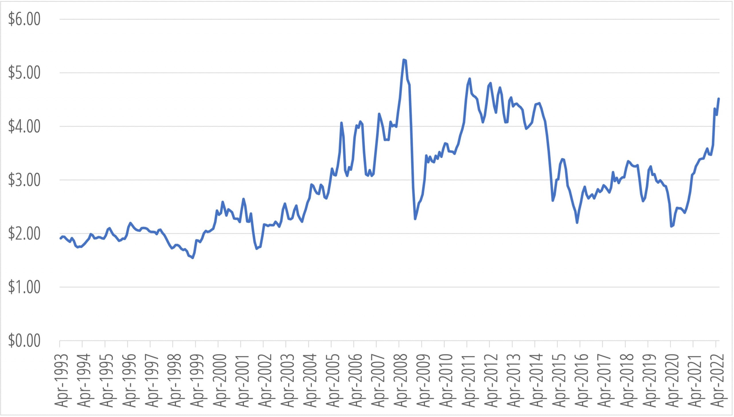 Fact Check: Inflation-adjusted gasoline prices averaged 3.68 per gallon in June 2021.