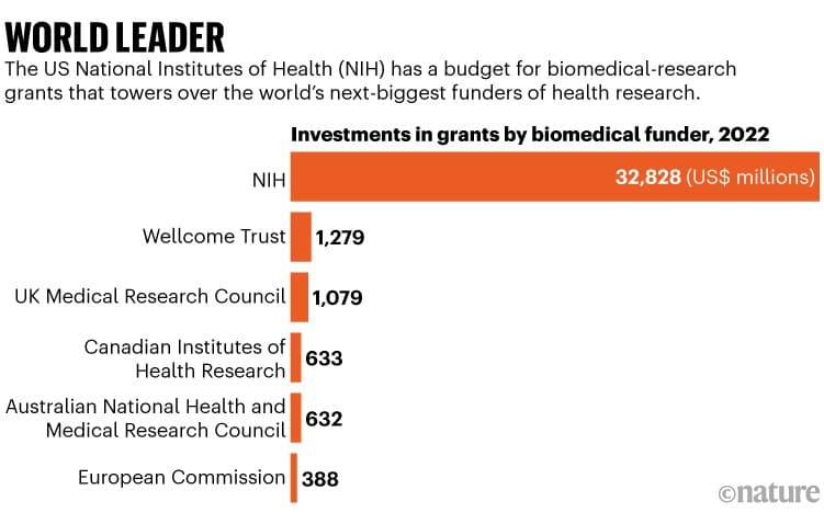 Fact Check: The National Institutes of Health (NIH) funds medical research.
