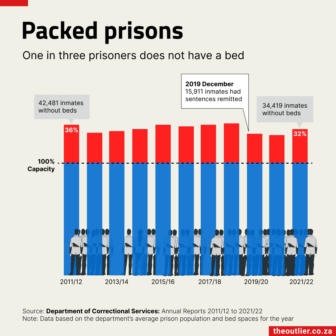 Fact Check: Overcrowding in prisons can lead to severe health and safety issues.