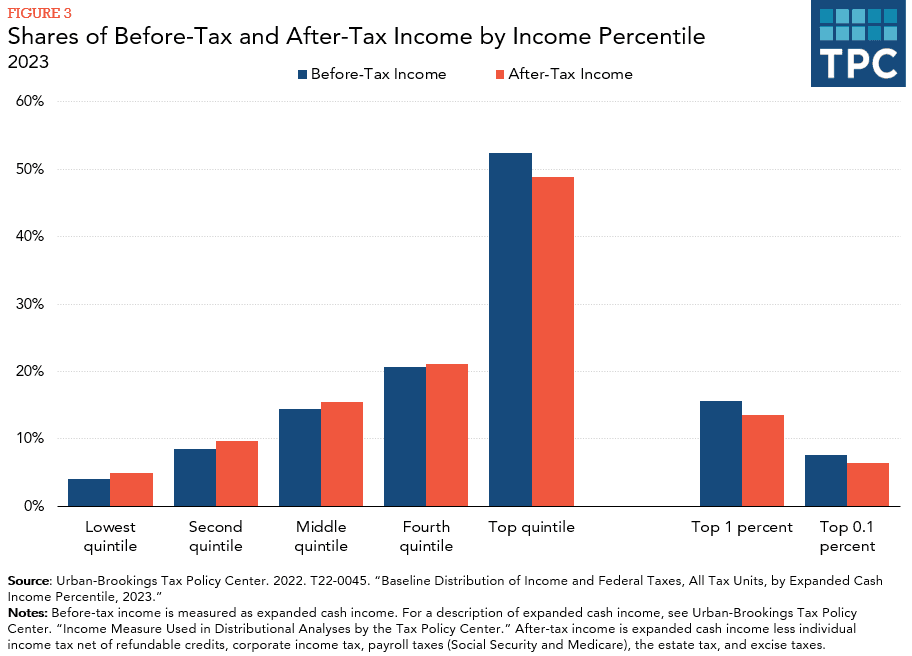 Fact Check: Tax policies can impact income distribution and economic inequality.