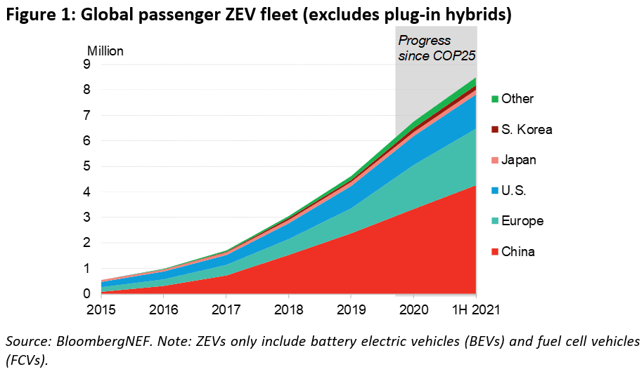 Fact Check: The global electric vehicle market is projected to grow significantly by 2030.