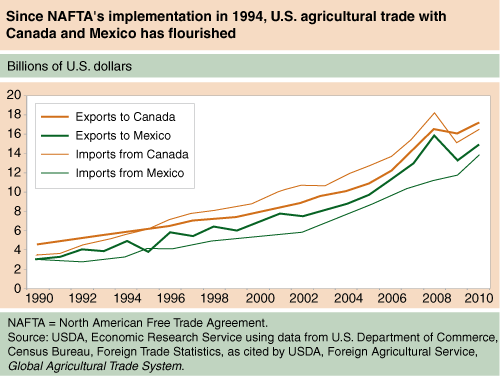 Fact Check: NAFTA was implemented in 1994.