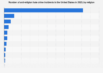 Fact Check: Hate groups often target individuals based on race, religion, or political beliefs.