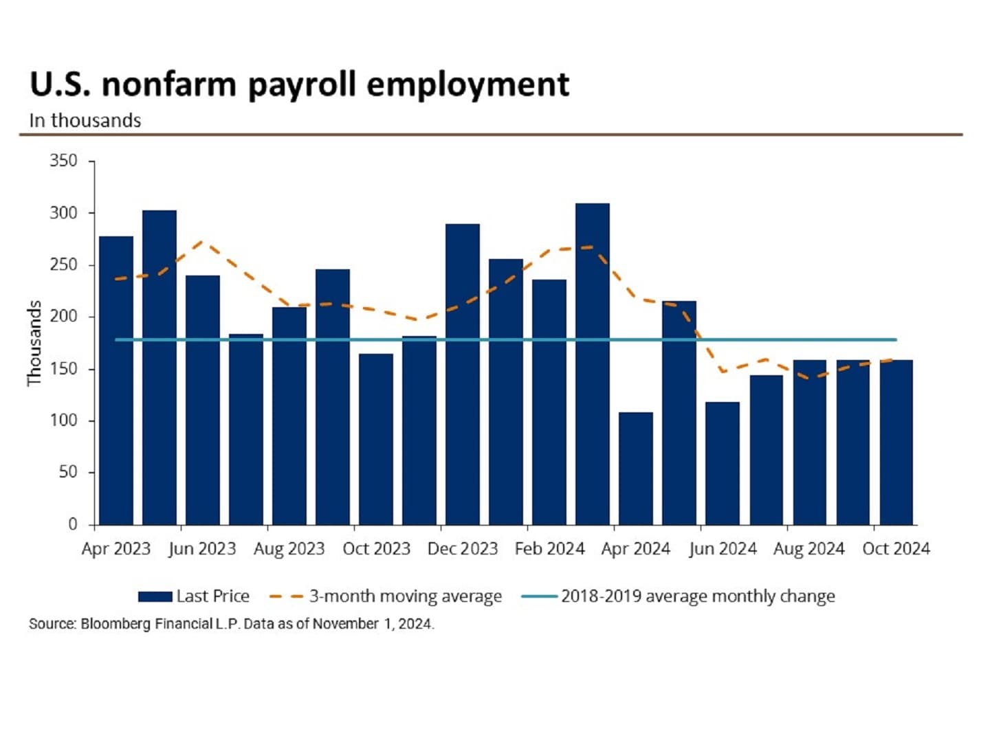 Fact Check: US private payrolls can fluctuate based on economic conditions.