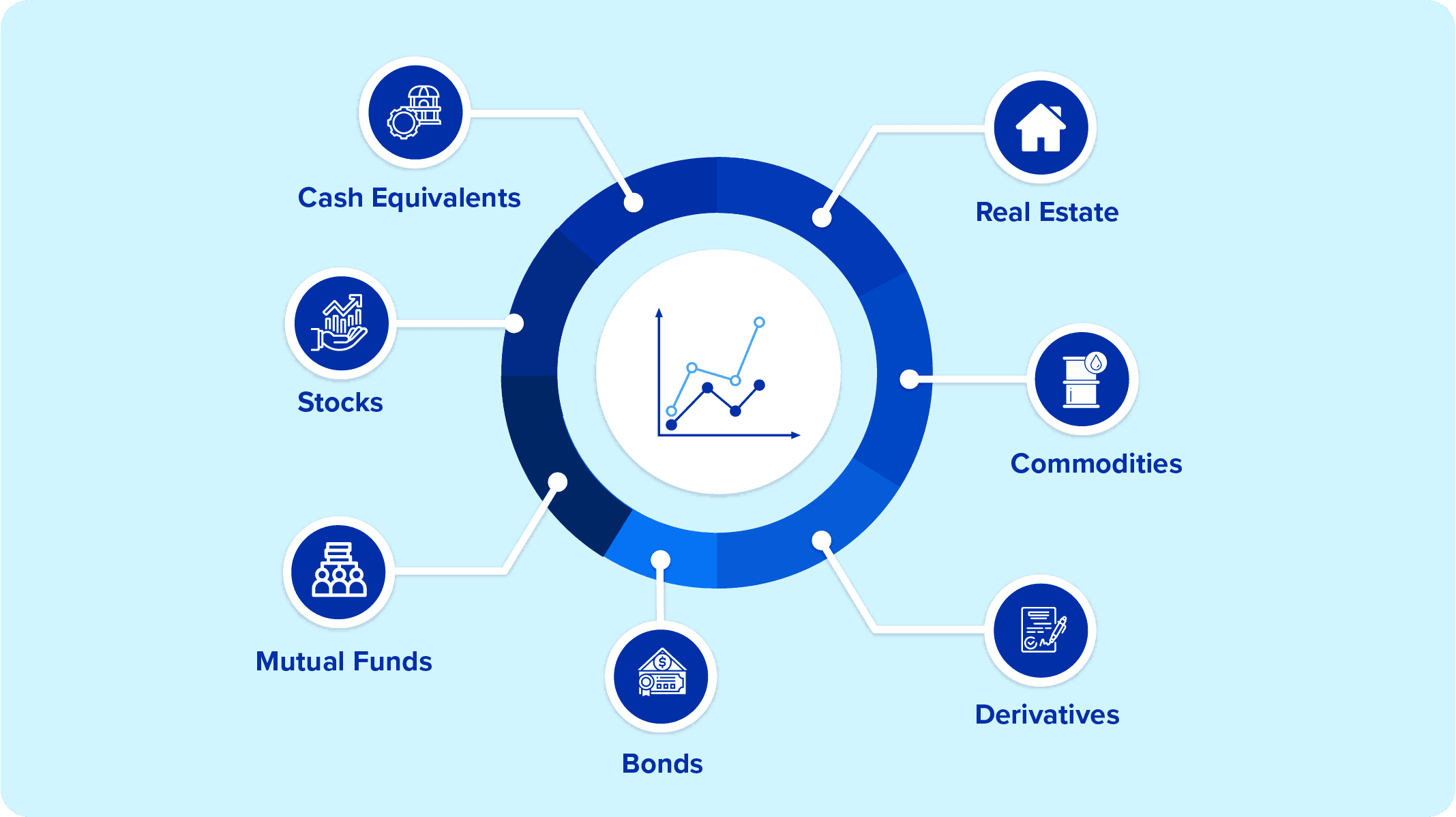 Fact Check: Stocks, bonds, and cash are common investment vehicles.