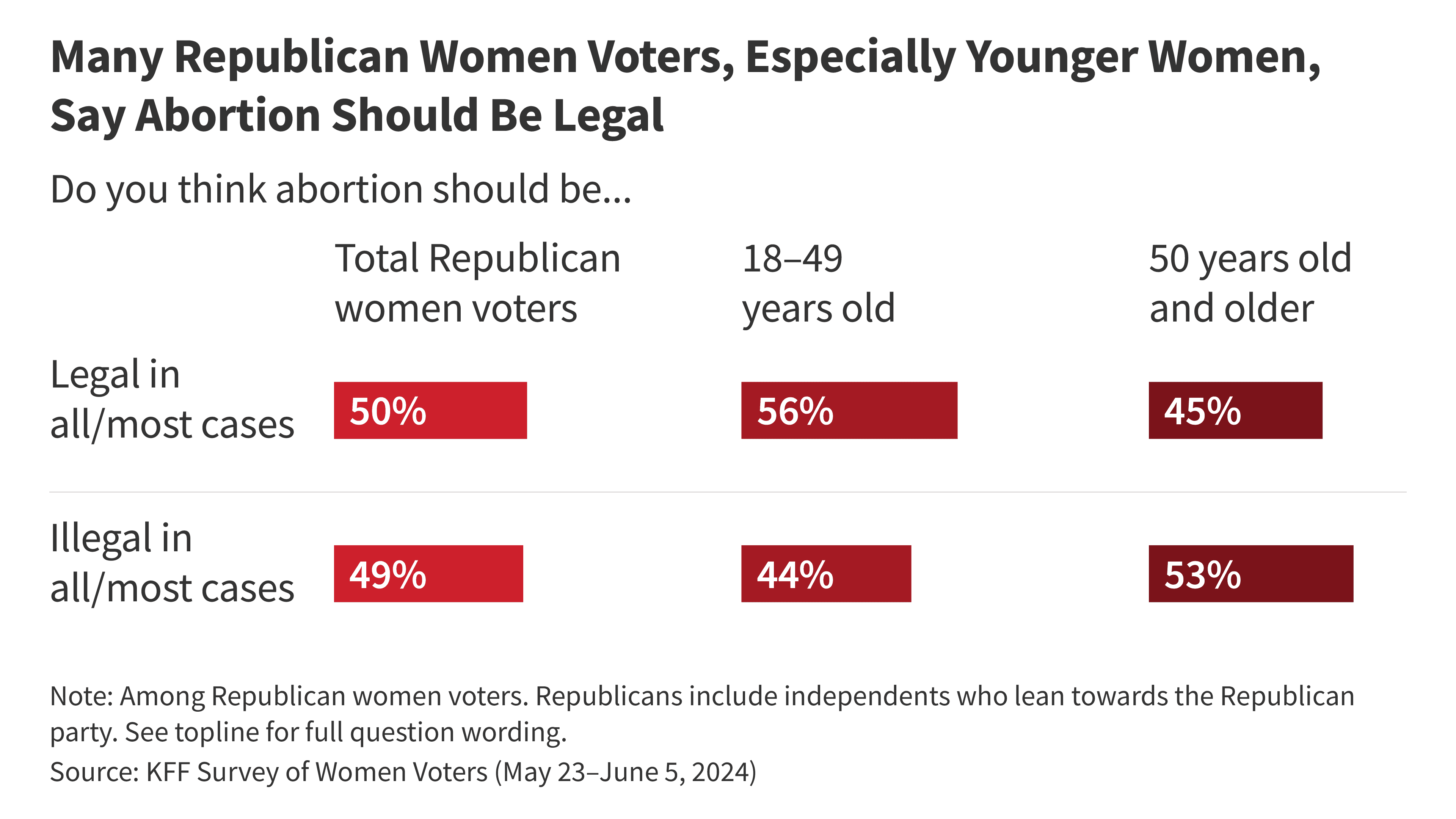 Fact Check: 62% of Wisconsin voters support legal abortion in most cases.