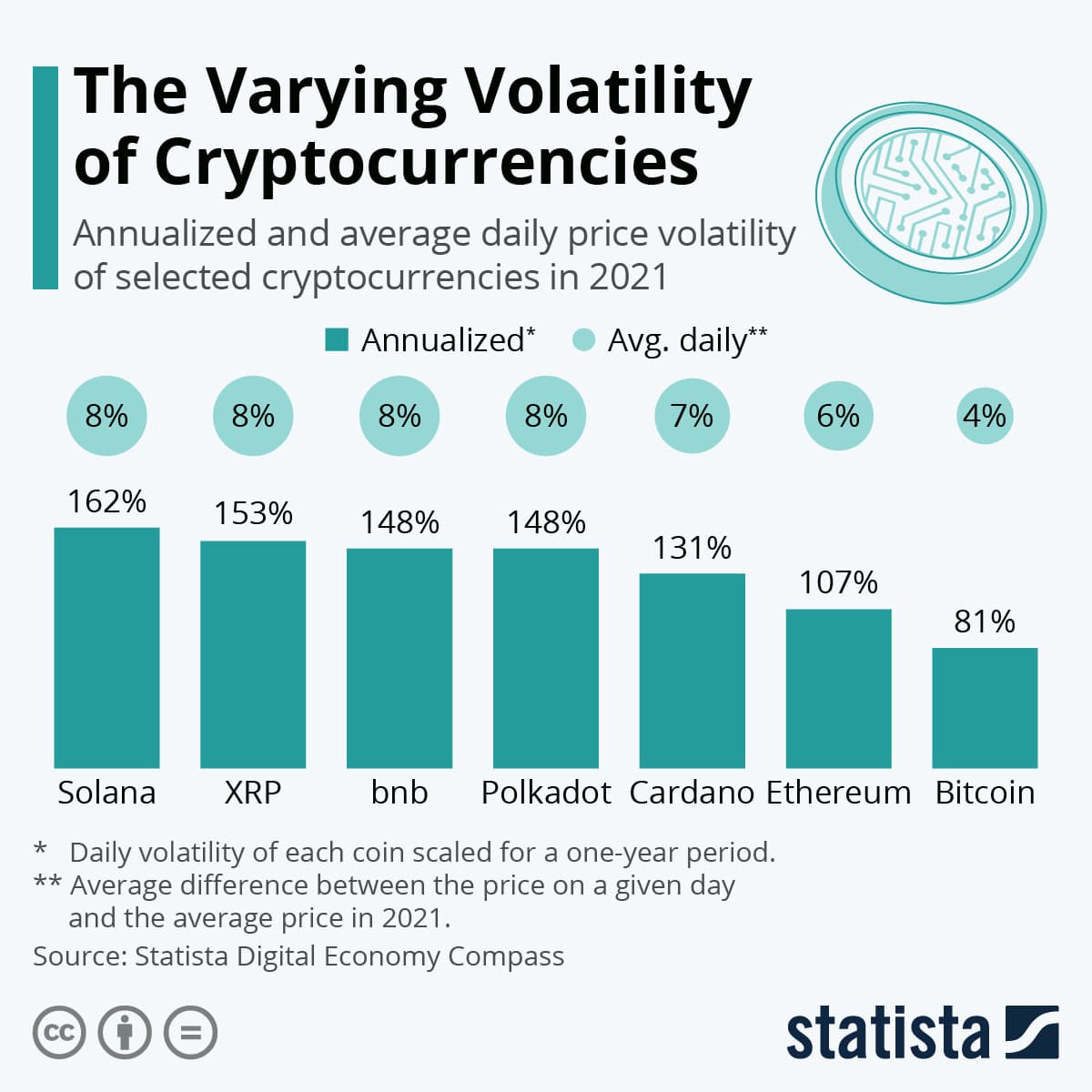 Fact Check: Cryptocurrency trading can be highly volatile.