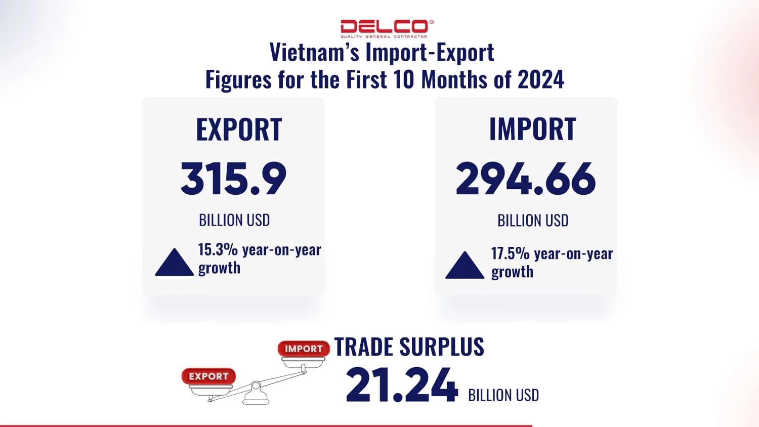 Fact Check: Vietnam exported $136.6 billion worth of goods to the U.S. in 2024.