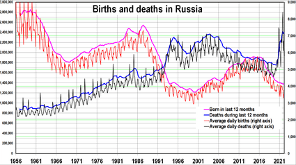 Fact Check: Birth rates in Russia have been declining in recent years.