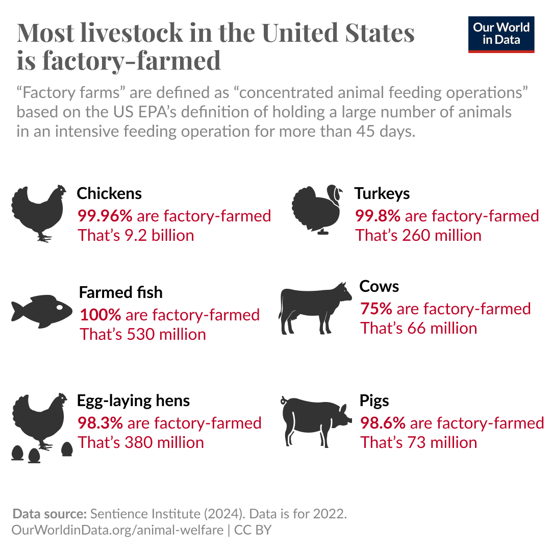 Fact Check: Intensive livestock farms are defined as having 40,000 or more poultry.