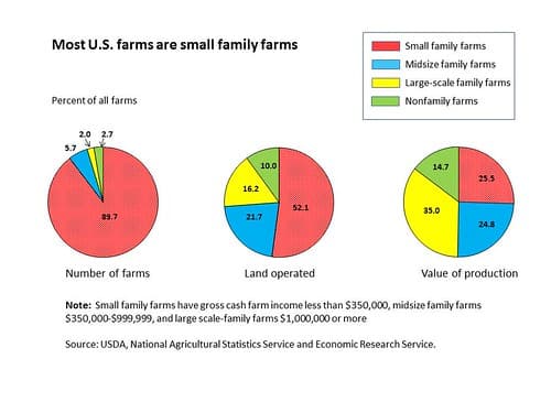 Fact Check: The number of small farms has decreased as large farms have increased.