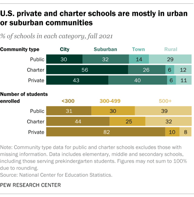 Fact Check: Charter schools are a form of school choice in the United States.