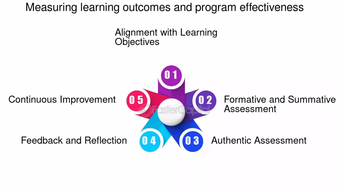 Fact Check: Educational outcomes can take years to measure effectively.