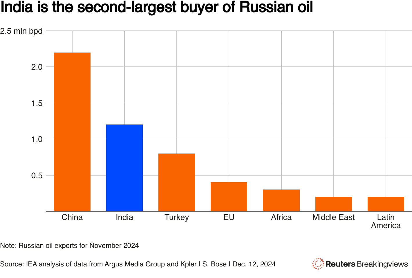 Fact Check: India is a major buyer of Russian oil.