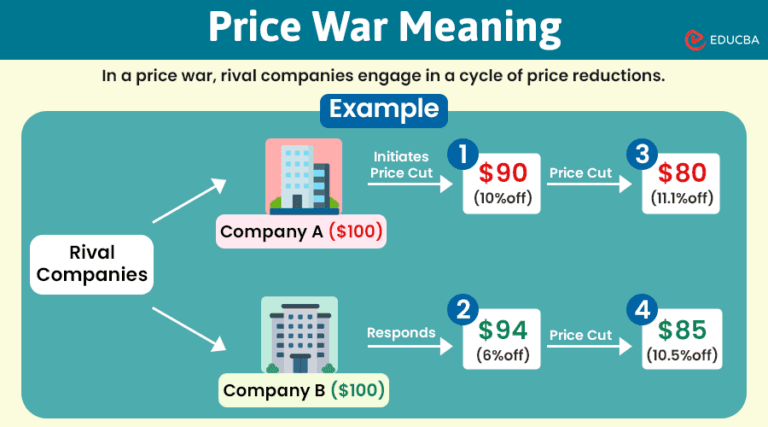 Fact Check: Price wars occur when companies lower prices to compete.