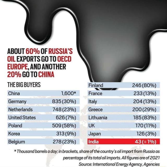 Fact Check: China is one of the largest buyers of Russian oil.