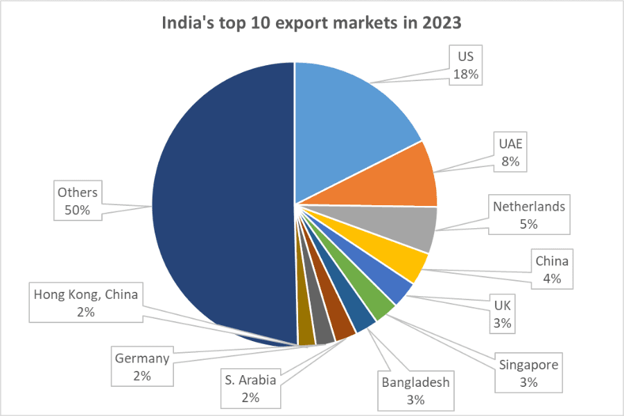 Fact Check: The US is India's primary export market.