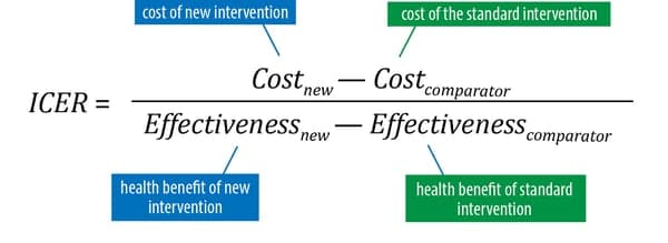 Fact Check: The Incremental Cost-Effectiveness Ratio (ICER) is used in health economics.