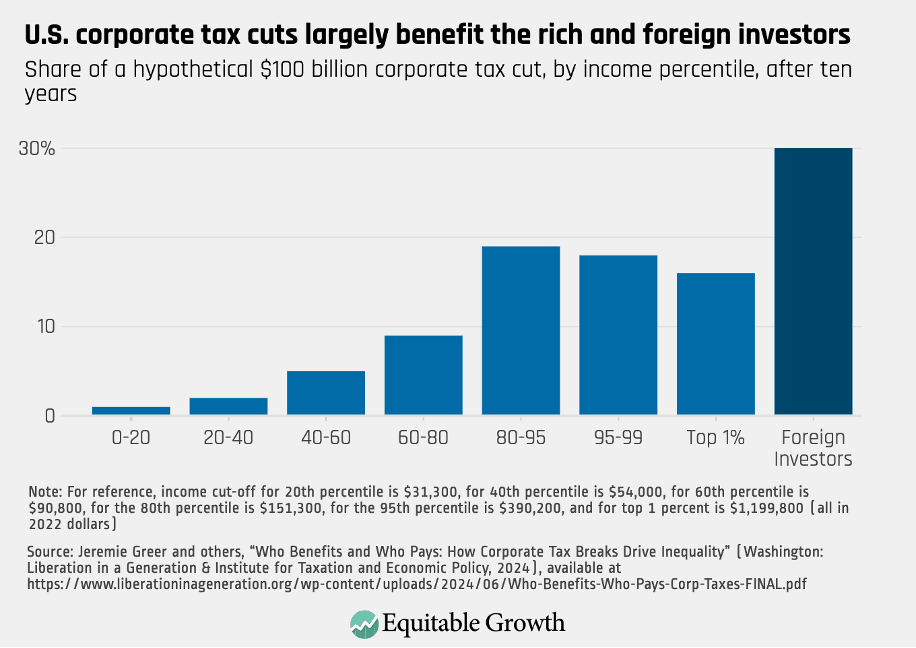 Fact Check: Corporate tax cuts can stimulate domestic investment.