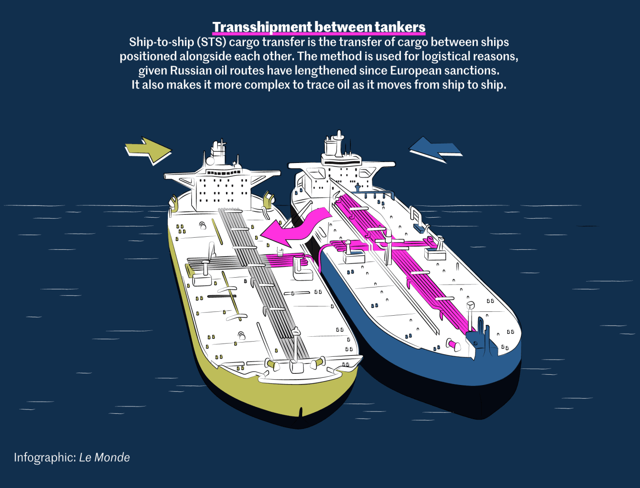Fact Check: Trans-shipping refers to the transfer of goods through an intermediary country.