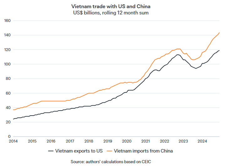 Fact Check: China is a major source of exports to the US through Vietnam.
