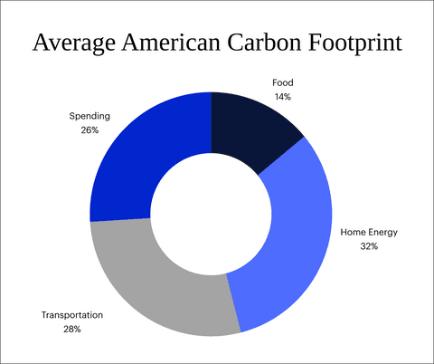 Fact Check: The United States has one of the highest carbon footprints per capita.
