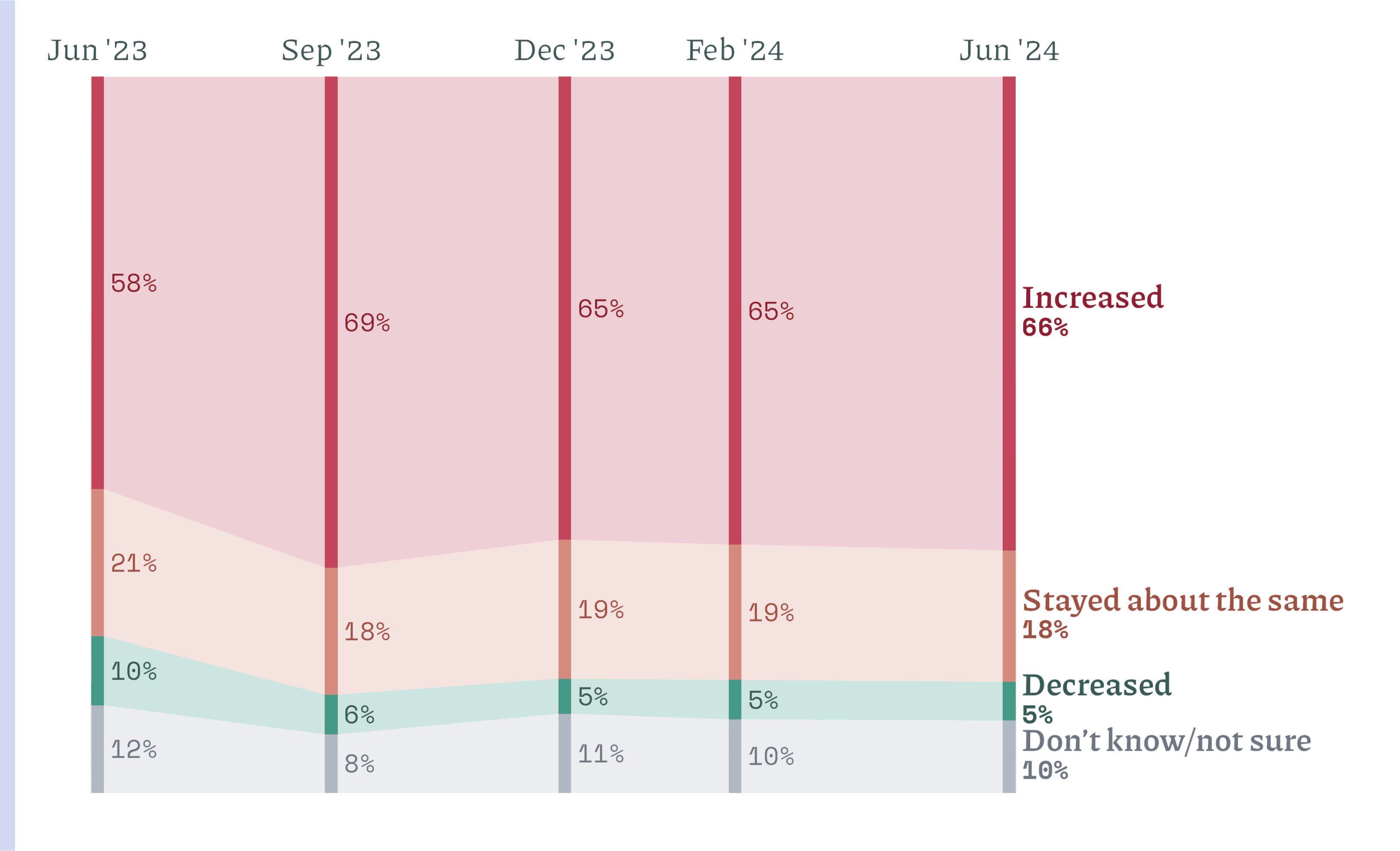 Fact Check: Political violence has increased in many democracies over the past decade.