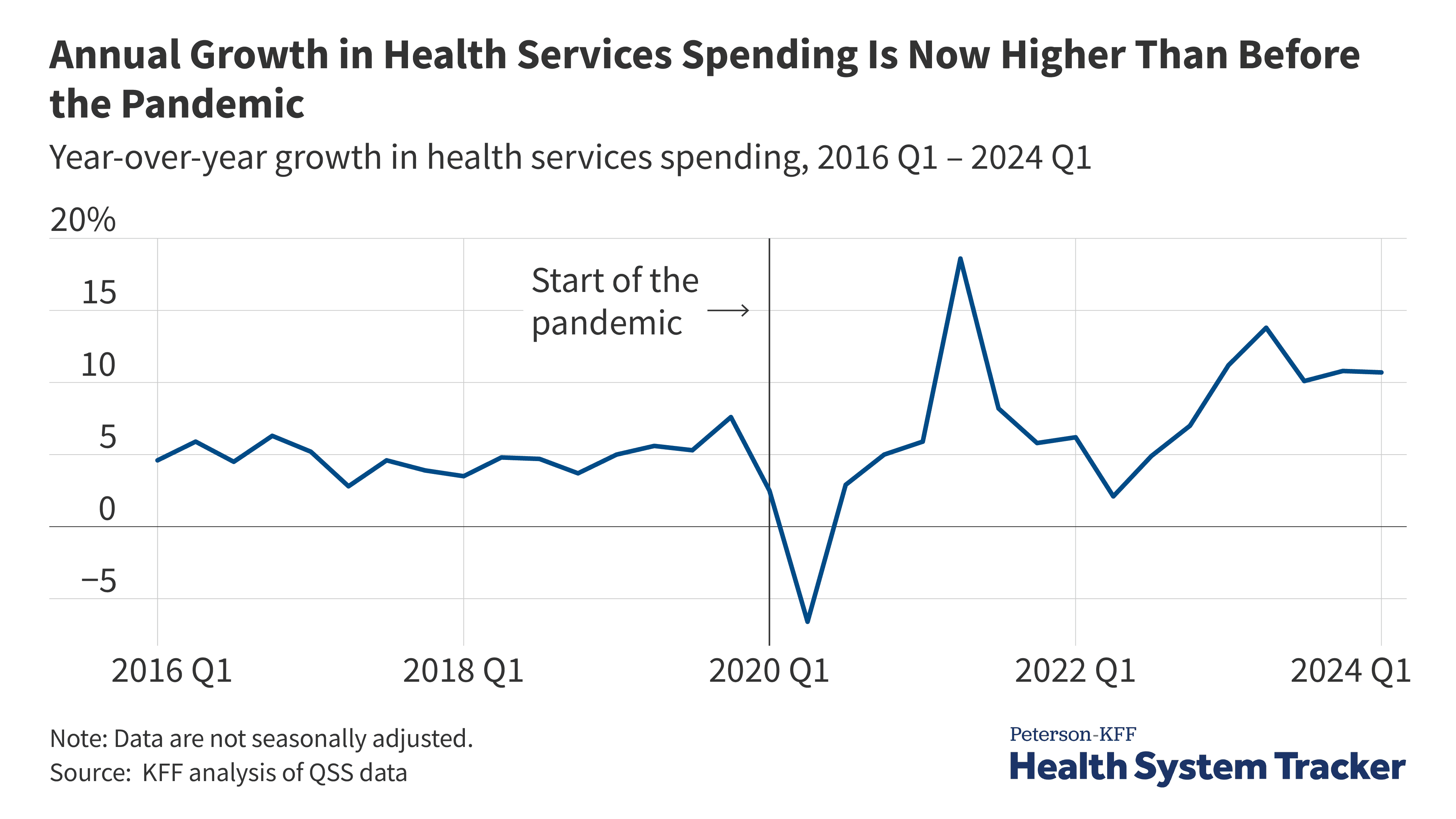 Fact Check: The U.S. has seen rising healthcare costs in recent years.