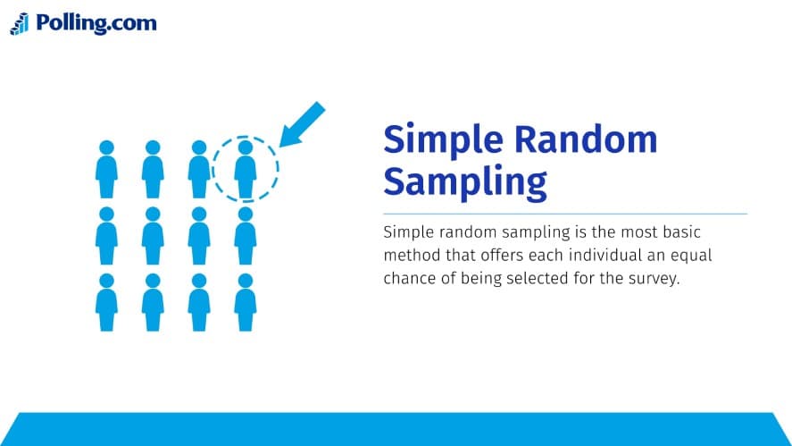 Fact Check: Random sampling is a common method used in opinion polling.
