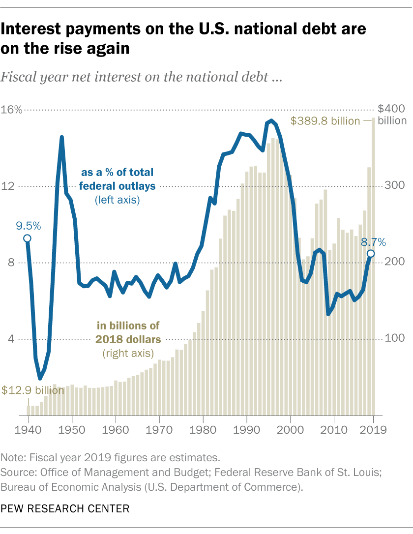 Fact Check: The U.S. has a significant national debt.